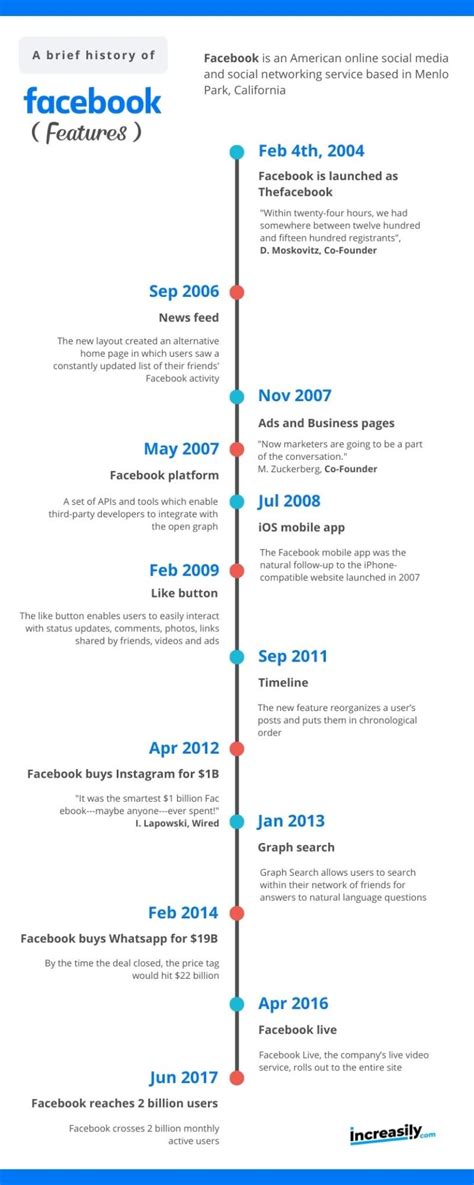 when was facebook created in philippines|History of Facebook timeline.